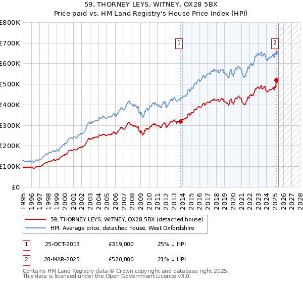 59, THORNEY LEYS, WITNEY, OX28 5BX: Price paid vs HM Land Registry's House Price Index