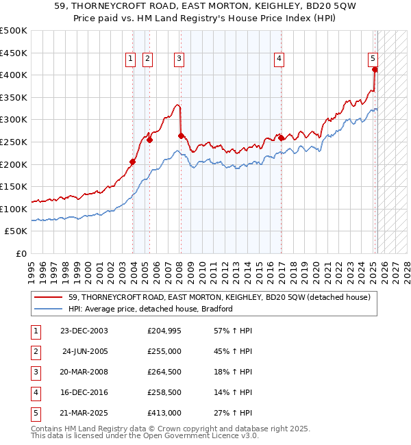 59, THORNEYCROFT ROAD, EAST MORTON, KEIGHLEY, BD20 5QW: Price paid vs HM Land Registry's House Price Index