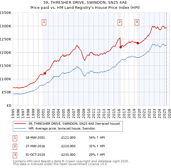 59, THRESHER DRIVE, SWINDON, SN25 4AE: Price paid vs HM Land Registry's House Price Index