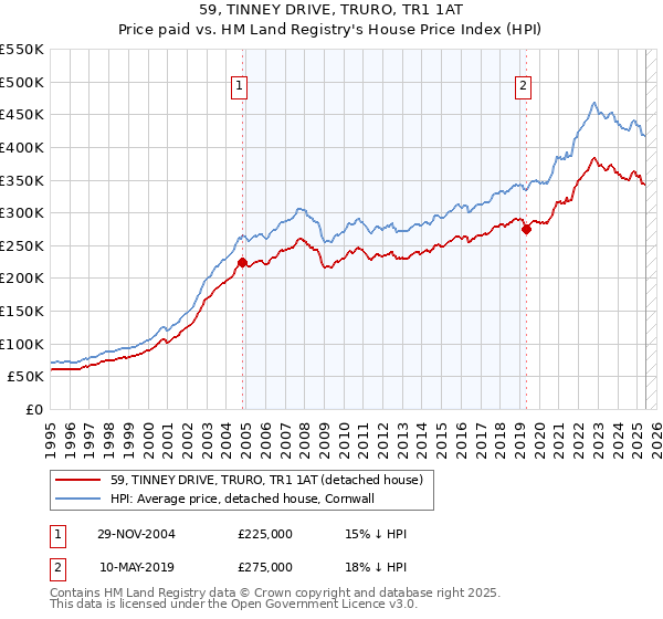 59, TINNEY DRIVE, TRURO, TR1 1AT: Price paid vs HM Land Registry's House Price Index