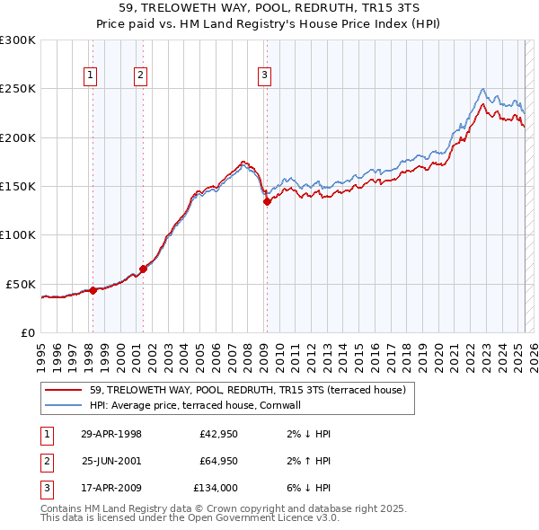 59, TRELOWETH WAY, POOL, REDRUTH, TR15 3TS: Price paid vs HM Land Registry's House Price Index
