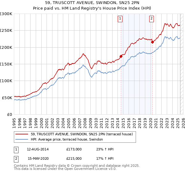 59, TRUSCOTT AVENUE, SWINDON, SN25 2PN: Price paid vs HM Land Registry's House Price Index