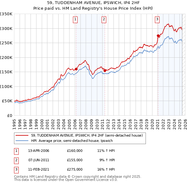 59, TUDDENHAM AVENUE, IPSWICH, IP4 2HF: Price paid vs HM Land Registry's House Price Index
