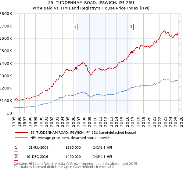59, TUDDENHAM ROAD, IPSWICH, IP4 2SU: Price paid vs HM Land Registry's House Price Index