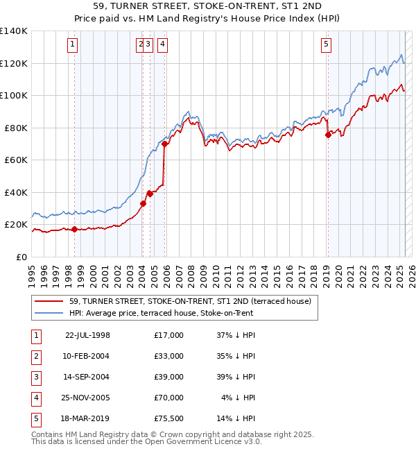 59, TURNER STREET, STOKE-ON-TRENT, ST1 2ND: Price paid vs HM Land Registry's House Price Index