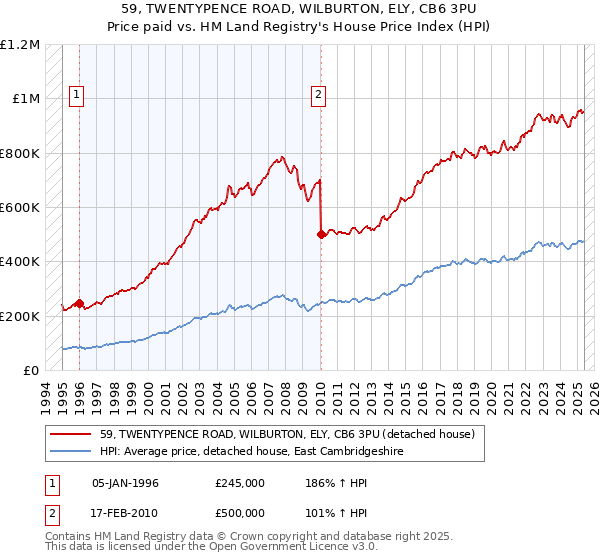59, TWENTYPENCE ROAD, WILBURTON, ELY, CB6 3PU: Price paid vs HM Land Registry's House Price Index