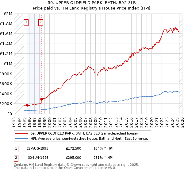 59, UPPER OLDFIELD PARK, BATH, BA2 3LB: Price paid vs HM Land Registry's House Price Index