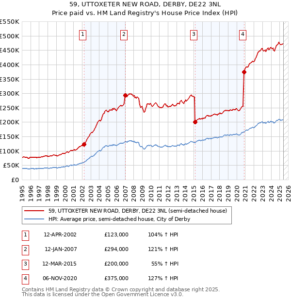 59, UTTOXETER NEW ROAD, DERBY, DE22 3NL: Price paid vs HM Land Registry's House Price Index