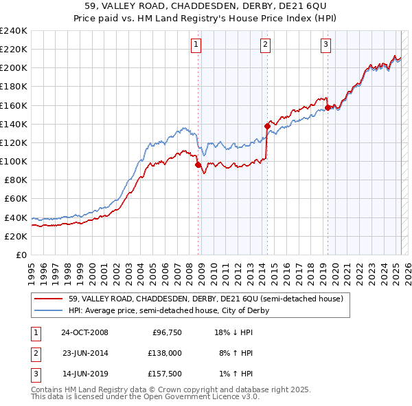 59, VALLEY ROAD, CHADDESDEN, DERBY, DE21 6QU: Price paid vs HM Land Registry's House Price Index