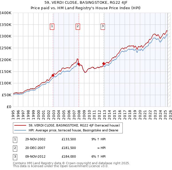 59, VERDI CLOSE, BASINGSTOKE, RG22 4JF: Price paid vs HM Land Registry's House Price Index