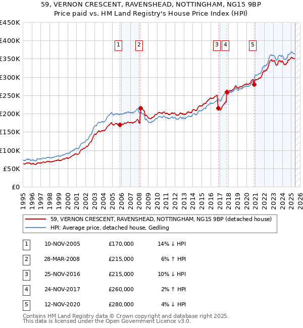 59, VERNON CRESCENT, RAVENSHEAD, NOTTINGHAM, NG15 9BP: Price paid vs HM Land Registry's House Price Index