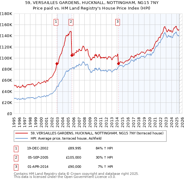 59, VERSAILLES GARDENS, HUCKNALL, NOTTINGHAM, NG15 7NY: Price paid vs HM Land Registry's House Price Index