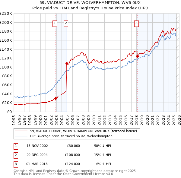 59, VIADUCT DRIVE, WOLVERHAMPTON, WV6 0UX: Price paid vs HM Land Registry's House Price Index