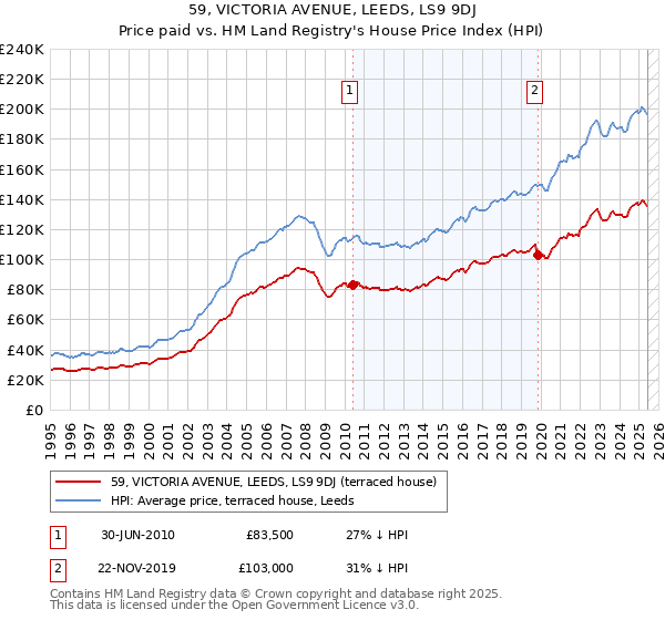 59, VICTORIA AVENUE, LEEDS, LS9 9DJ: Price paid vs HM Land Registry's House Price Index