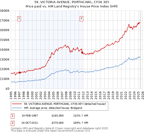 59, VICTORIA AVENUE, PORTHCAWL, CF36 3EY: Price paid vs HM Land Registry's House Price Index