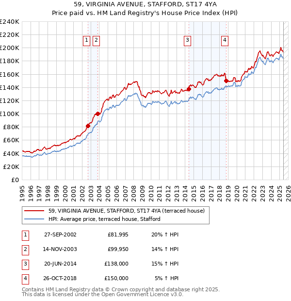 59, VIRGINIA AVENUE, STAFFORD, ST17 4YA: Price paid vs HM Land Registry's House Price Index