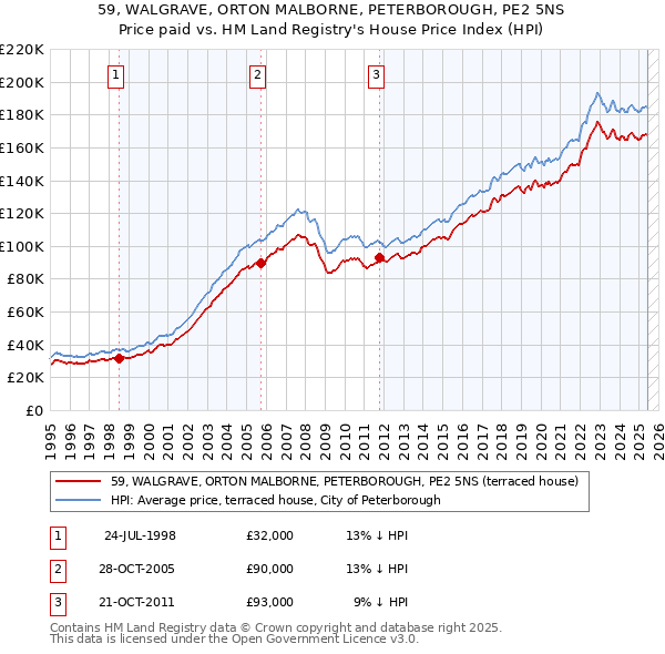 59, WALGRAVE, ORTON MALBORNE, PETERBOROUGH, PE2 5NS: Price paid vs HM Land Registry's House Price Index