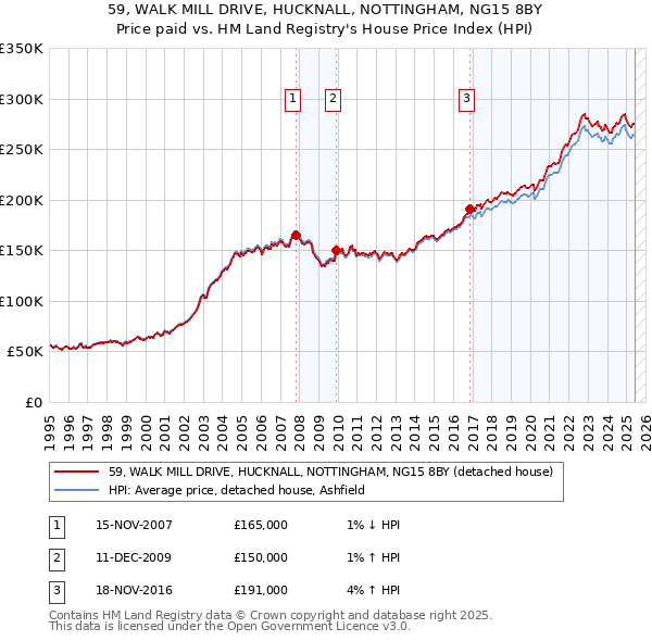 59, WALK MILL DRIVE, HUCKNALL, NOTTINGHAM, NG15 8BY: Price paid vs HM Land Registry's House Price Index