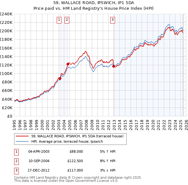 59, WALLACE ROAD, IPSWICH, IP1 5DA: Price paid vs HM Land Registry's House Price Index
