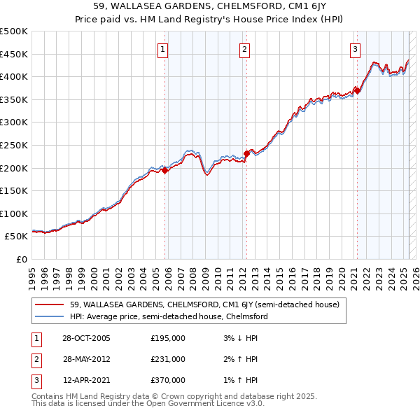 59, WALLASEA GARDENS, CHELMSFORD, CM1 6JY: Price paid vs HM Land Registry's House Price Index