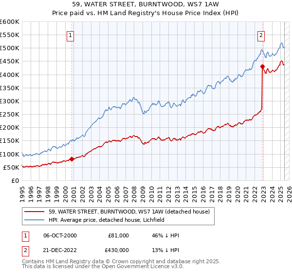 59, WATER STREET, BURNTWOOD, WS7 1AW: Price paid vs HM Land Registry's House Price Index