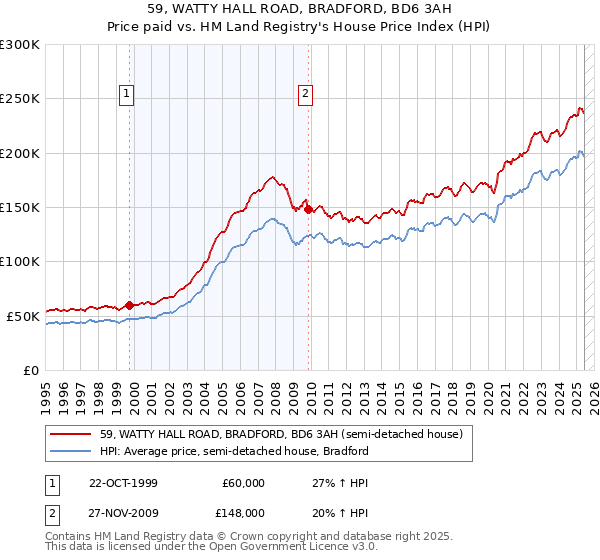 59, WATTY HALL ROAD, BRADFORD, BD6 3AH: Price paid vs HM Land Registry's House Price Index