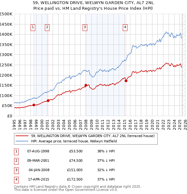 59, WELLINGTON DRIVE, WELWYN GARDEN CITY, AL7 2NL: Price paid vs HM Land Registry's House Price Index