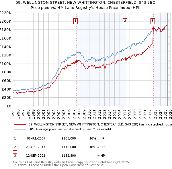 59, WELLINGTON STREET, NEW WHITTINGTON, CHESTERFIELD, S43 2BQ: Price paid vs HM Land Registry's House Price Index