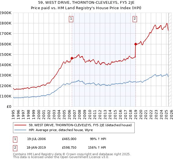 59, WEST DRIVE, THORNTON-CLEVELEYS, FY5 2JE: Price paid vs HM Land Registry's House Price Index