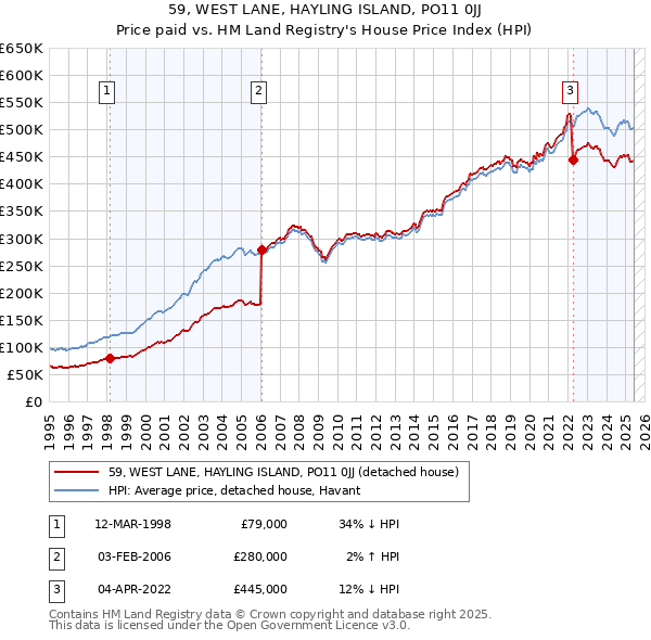 59, WEST LANE, HAYLING ISLAND, PO11 0JJ: Price paid vs HM Land Registry's House Price Index