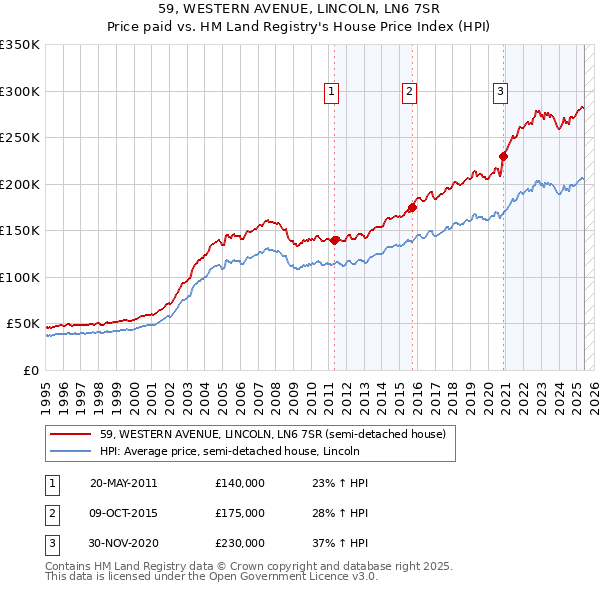 59, WESTERN AVENUE, LINCOLN, LN6 7SR: Price paid vs HM Land Registry's House Price Index