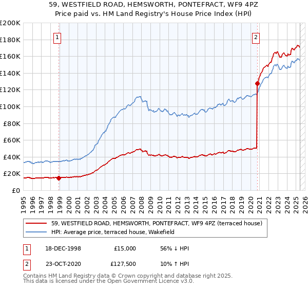 59, WESTFIELD ROAD, HEMSWORTH, PONTEFRACT, WF9 4PZ: Price paid vs HM Land Registry's House Price Index