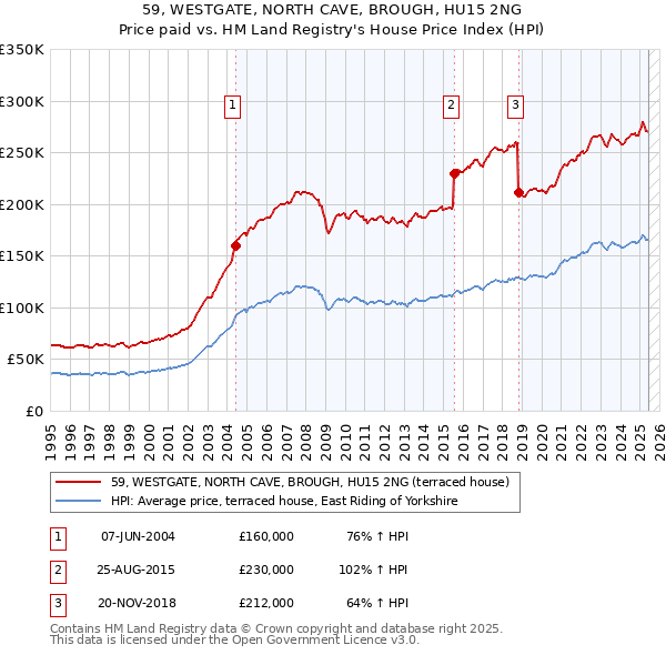 59, WESTGATE, NORTH CAVE, BROUGH, HU15 2NG: Price paid vs HM Land Registry's House Price Index