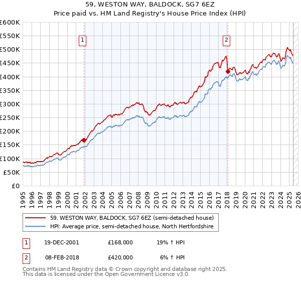 59, WESTON WAY, BALDOCK, SG7 6EZ: Price paid vs HM Land Registry's House Price Index