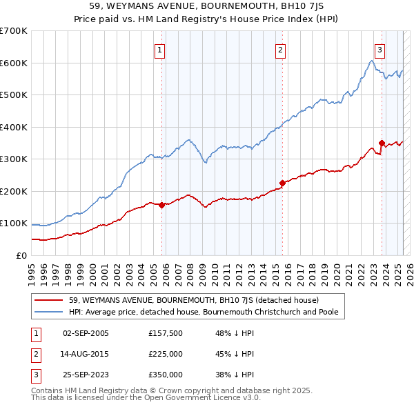 59, WEYMANS AVENUE, BOURNEMOUTH, BH10 7JS: Price paid vs HM Land Registry's House Price Index
