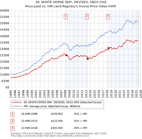 59, WHITE HORSE WAY, DEVIZES, SN10 2HQ: Price paid vs HM Land Registry's House Price Index