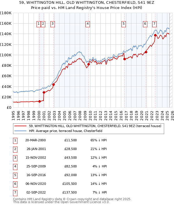 59, WHITTINGTON HILL, OLD WHITTINGTON, CHESTERFIELD, S41 9EZ: Price paid vs HM Land Registry's House Price Index