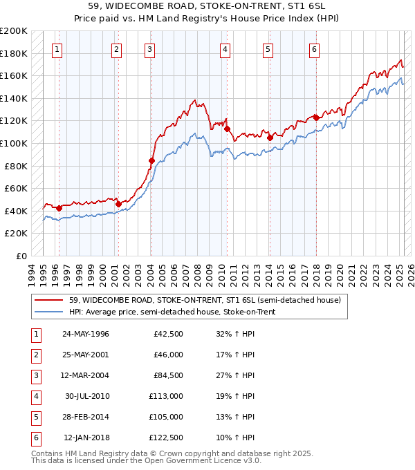 59, WIDECOMBE ROAD, STOKE-ON-TRENT, ST1 6SL: Price paid vs HM Land Registry's House Price Index