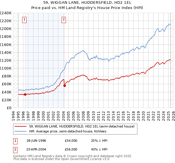 59, WIGGAN LANE, HUDDERSFIELD, HD2 1EL: Price paid vs HM Land Registry's House Price Index