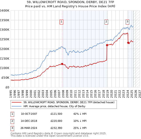 59, WILLOWCROFT ROAD, SPONDON, DERBY, DE21 7FP: Price paid vs HM Land Registry's House Price Index