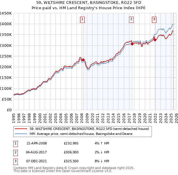 59, WILTSHIRE CRESCENT, BASINGSTOKE, RG22 5FD: Price paid vs HM Land Registry's House Price Index