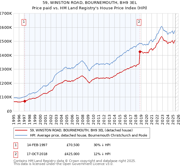 59, WINSTON ROAD, BOURNEMOUTH, BH9 3EL: Price paid vs HM Land Registry's House Price Index
