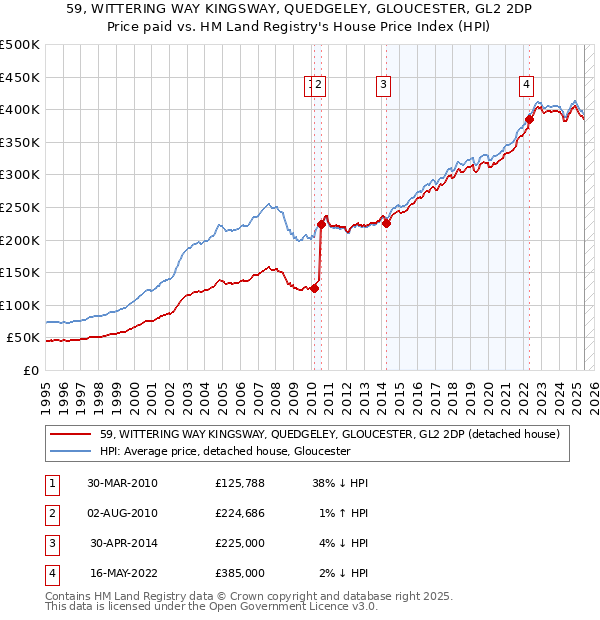 59, WITTERING WAY KINGSWAY, QUEDGELEY, GLOUCESTER, GL2 2DP: Price paid vs HM Land Registry's House Price Index