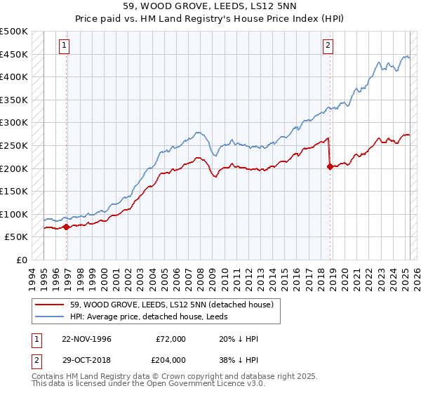 59, WOOD GROVE, LEEDS, LS12 5NN: Price paid vs HM Land Registry's House Price Index