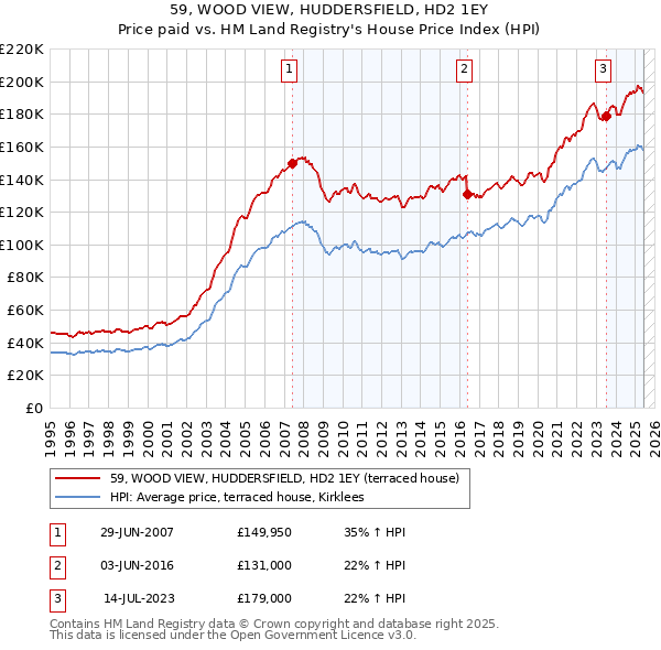 59, WOOD VIEW, HUDDERSFIELD, HD2 1EY: Price paid vs HM Land Registry's House Price Index