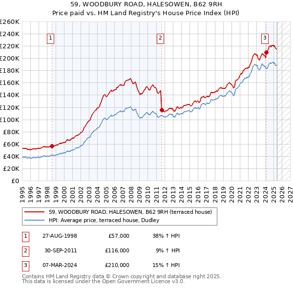 59, WOODBURY ROAD, HALESOWEN, B62 9RH: Price paid vs HM Land Registry's House Price Index