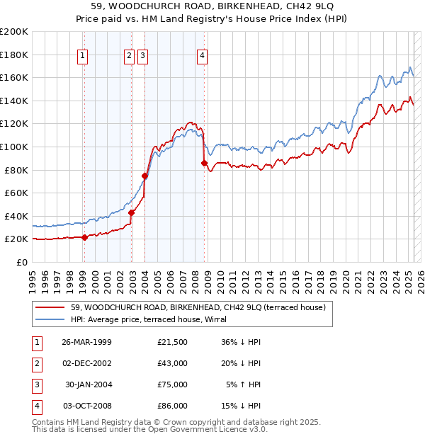 59, WOODCHURCH ROAD, BIRKENHEAD, CH42 9LQ: Price paid vs HM Land Registry's House Price Index