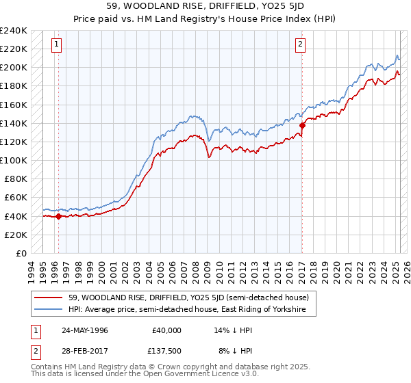 59, WOODLAND RISE, DRIFFIELD, YO25 5JD: Price paid vs HM Land Registry's House Price Index