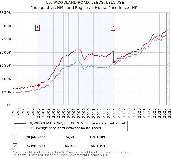 59, WOODLAND ROAD, LEEDS, LS15 7SE: Price paid vs HM Land Registry's House Price Index