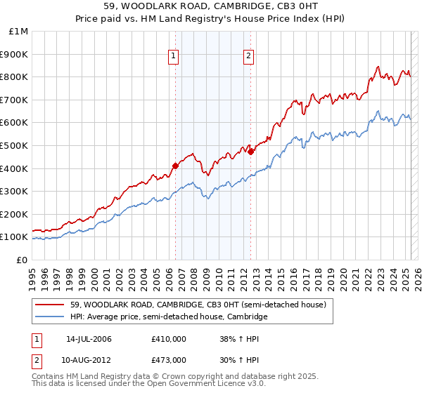 59, WOODLARK ROAD, CAMBRIDGE, CB3 0HT: Price paid vs HM Land Registry's House Price Index